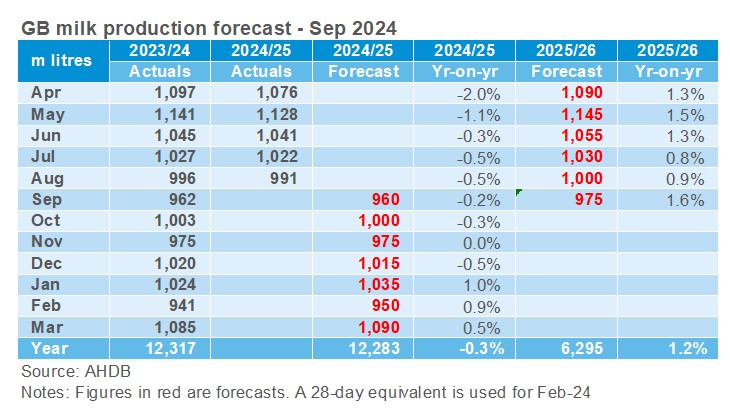 GB milk production table